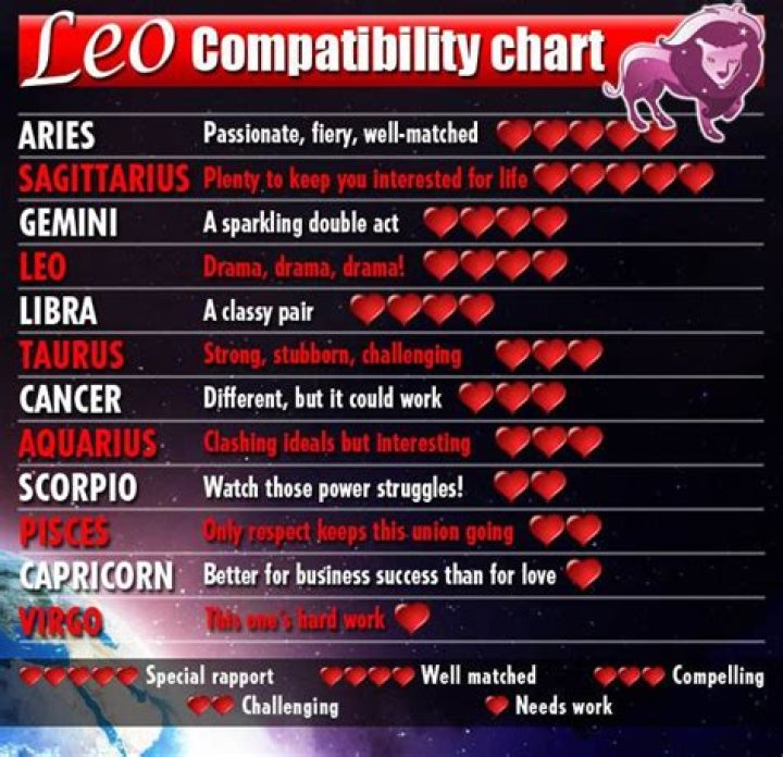 Unveiling the Cosmic Connections: What Zodiac Signs Are Compatible with Leo?