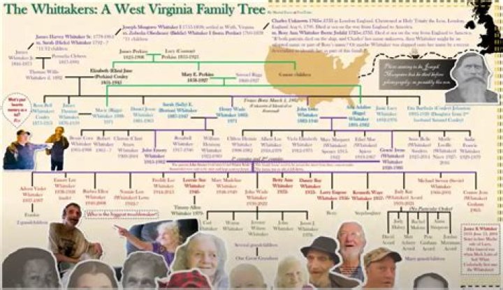 The Intriguing Journey of the Whitaker Family Tree